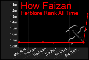 Total Graph of How Faizan