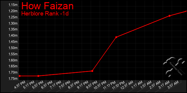 Last 24 Hours Graph of How Faizan