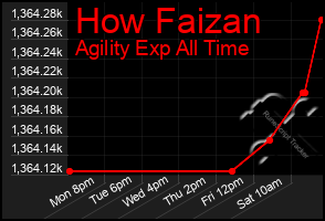 Total Graph of How Faizan