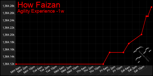 Last 7 Days Graph of How Faizan
