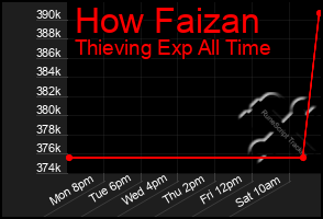 Total Graph of How Faizan