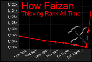 Total Graph of How Faizan