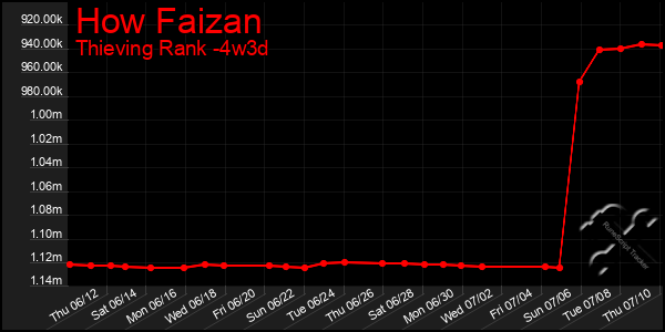 Last 31 Days Graph of How Faizan