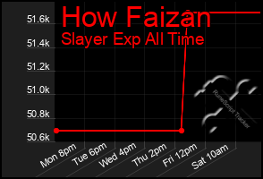 Total Graph of How Faizan