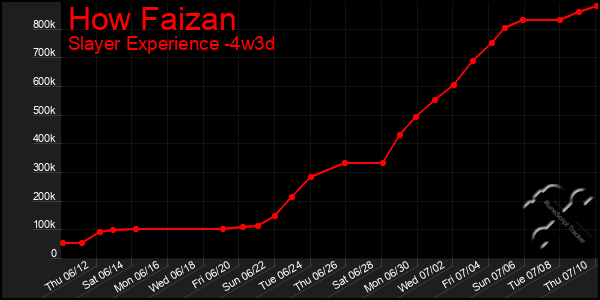Last 31 Days Graph of How Faizan