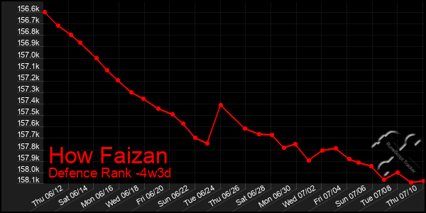 Last 31 Days Graph of How Faizan