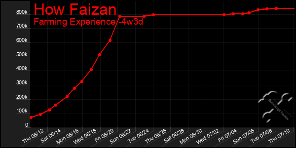Last 31 Days Graph of How Faizan