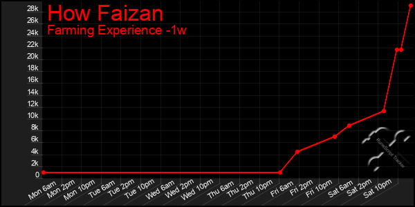 Last 7 Days Graph of How Faizan