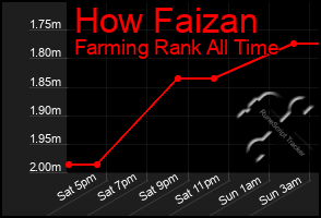 Total Graph of How Faizan