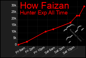 Total Graph of How Faizan