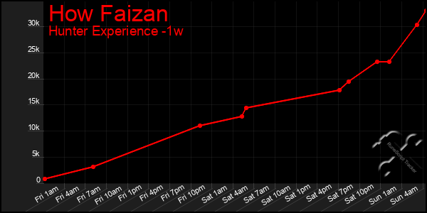 Last 7 Days Graph of How Faizan