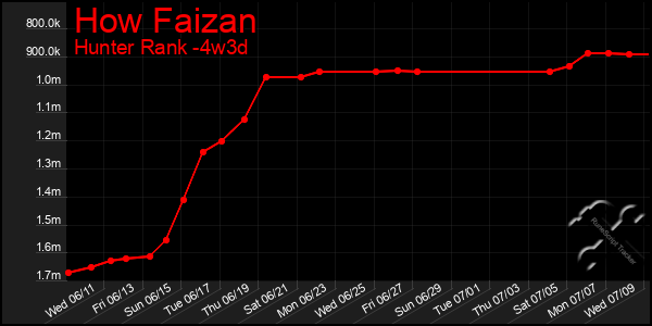 Last 31 Days Graph of How Faizan