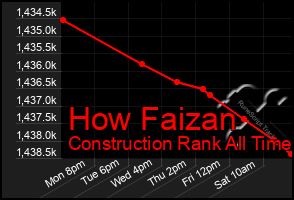 Total Graph of How Faizan