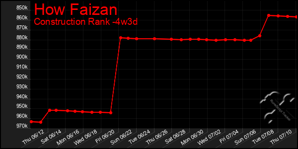 Last 31 Days Graph of How Faizan