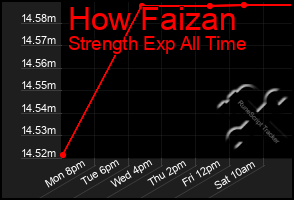 Total Graph of How Faizan