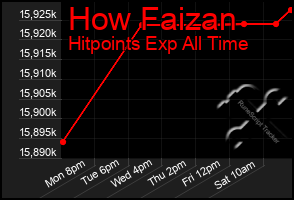 Total Graph of How Faizan