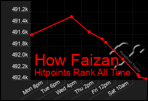 Total Graph of How Faizan