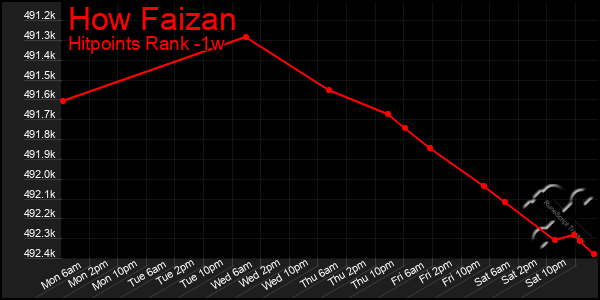 Last 7 Days Graph of How Faizan