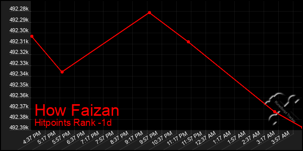 Last 24 Hours Graph of How Faizan