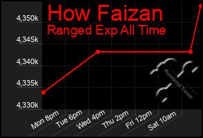 Total Graph of How Faizan