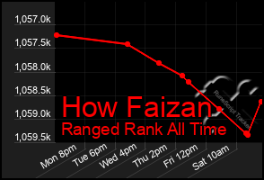 Total Graph of How Faizan