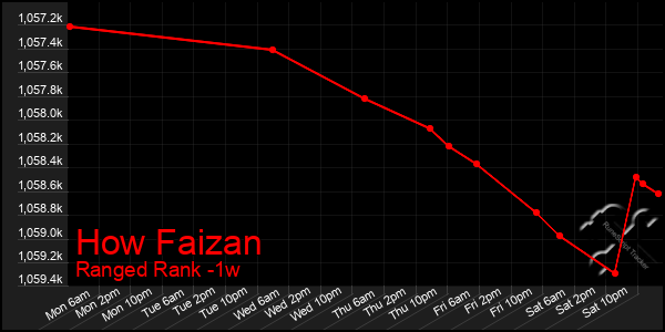 Last 7 Days Graph of How Faizan