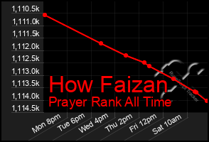Total Graph of How Faizan