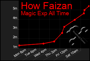Total Graph of How Faizan