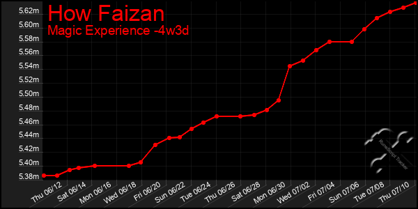 Last 31 Days Graph of How Faizan
