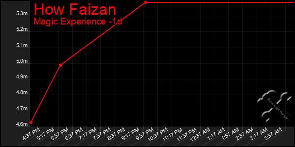 Last 24 Hours Graph of How Faizan