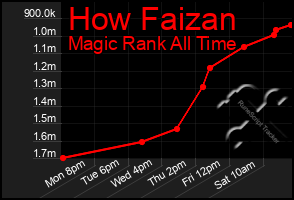 Total Graph of How Faizan