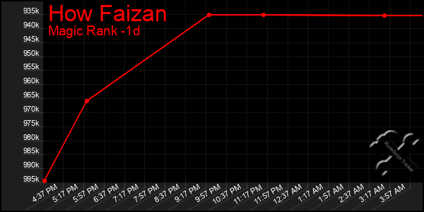 Last 24 Hours Graph of How Faizan