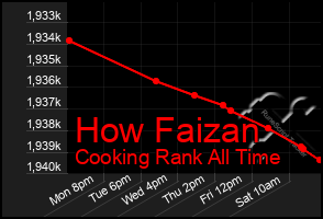 Total Graph of How Faizan