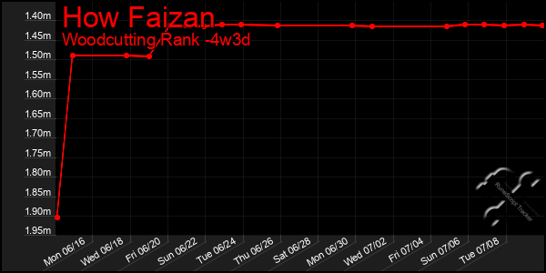 Last 31 Days Graph of How Faizan