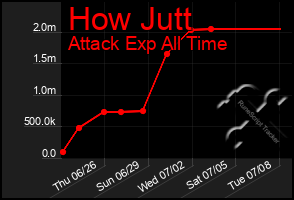 Total Graph of How Jutt