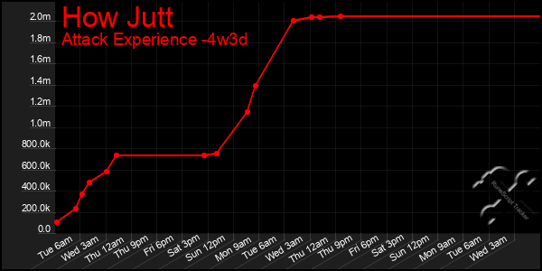 Last 31 Days Graph of How Jutt