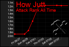 Total Graph of How Jutt