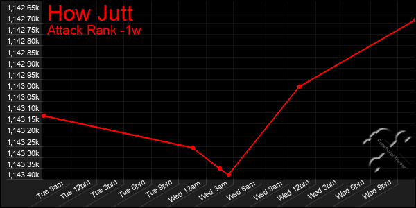 Last 7 Days Graph of How Jutt