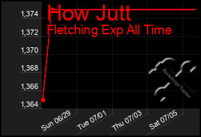 Total Graph of How Jutt
