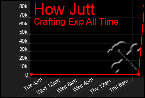 Total Graph of How Jutt
