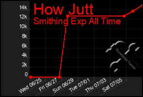 Total Graph of How Jutt