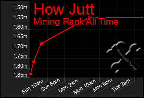 Total Graph of How Jutt