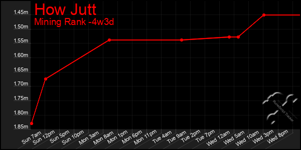 Last 31 Days Graph of How Jutt