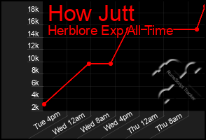 Total Graph of How Jutt