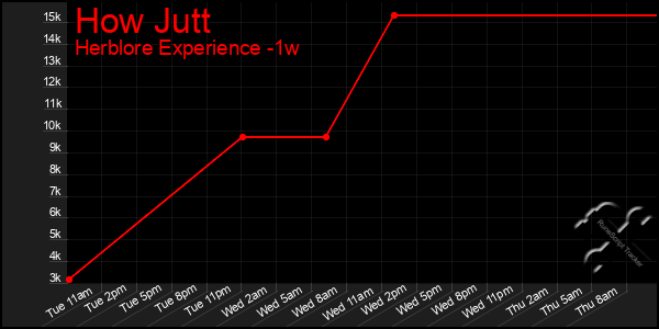 Last 7 Days Graph of How Jutt
