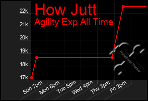Total Graph of How Jutt