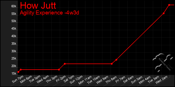 Last 31 Days Graph of How Jutt