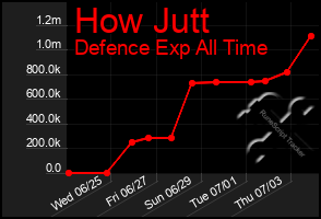 Total Graph of How Jutt