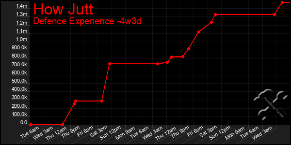 Last 31 Days Graph of How Jutt