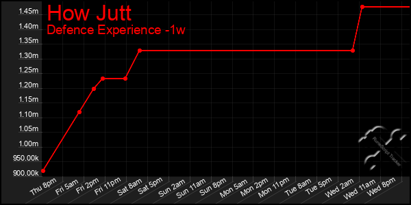 Last 7 Days Graph of How Jutt